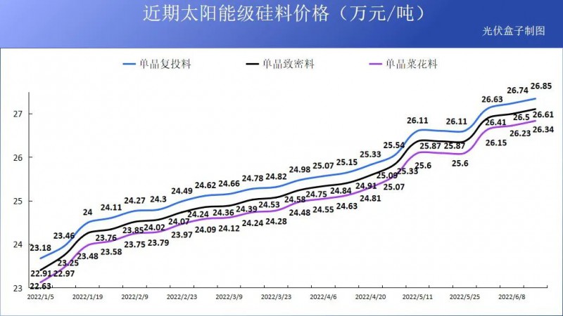 硅料19連漲！市場需求旺盛，短期內(nèi)光伏組件降價渺茫