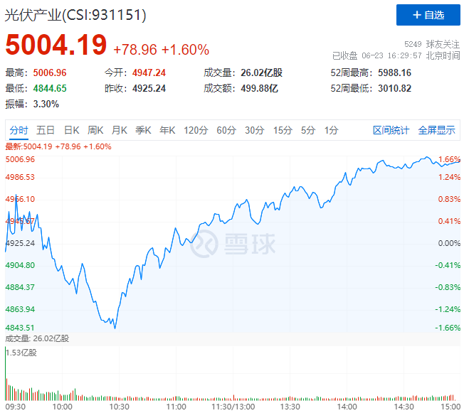 歐洲能源危機(jī)愈發(fā)顯著，光伏板塊延續(xù)上漲態(tài)勢！