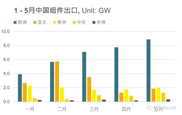 同比增長102%！1 – 5月我國組件出口達63.4GW！