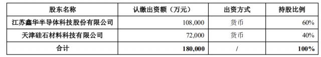 注資45億！TCL科技攜手江蘇中能布局10萬(wàn)噸顆粒硅+1萬(wàn)噸電子級(jí)多晶硅！