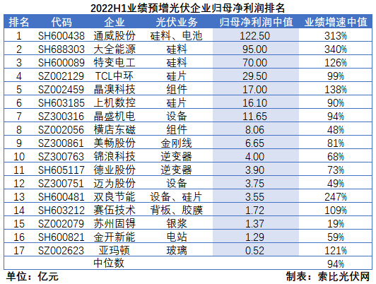光伏企業(yè)中報成績單：硅料業(yè)績拐點已現(xiàn)，先進產(chǎn)能成為業(yè)績增長核心驅(qū)動力