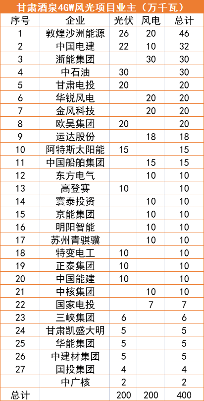 甘肅酒泉4GW風(fēng)光指標(biāo)清單：沙洲能源、中國(guó)電建、浙能領(lǐng)銜