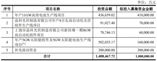100億！晶科能源擬發(fā)行可轉(zhuǎn)債擴產(chǎn)TOPCon電池及組件產(chǎn)能！