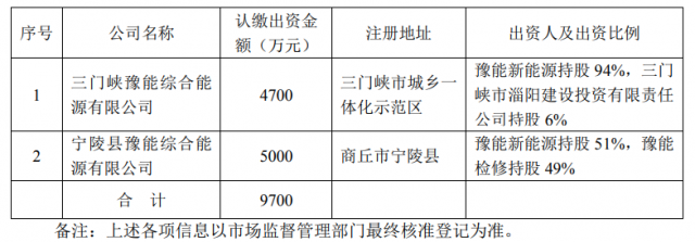 總投資10.35億！豫能控股擬投建8個分布式光伏項目