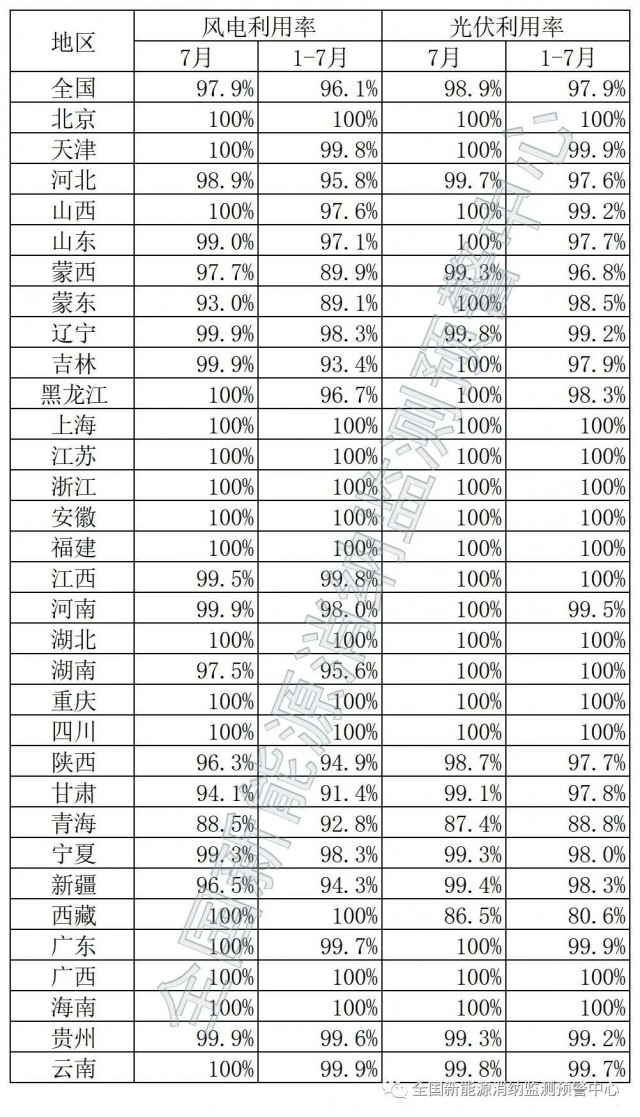 青海、西藏棄光率超10%！國(guó)家能源局公布7月全國(guó)新能源并網(wǎng)消納情況