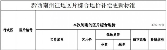 貴州安龍：光伏電站農(nóng)用地最高補(bǔ)償3.8萬元/畝！