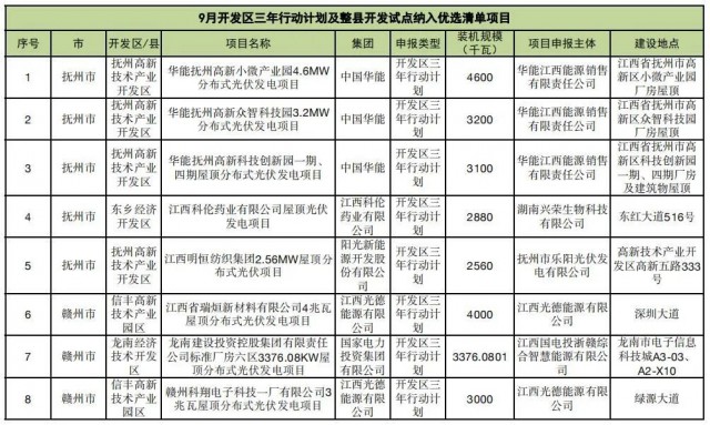 ?江西公布9月份分布式光伏優(yōu)選項目名單，總188.65MW
