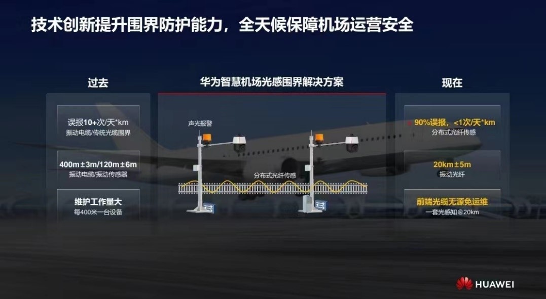 華為發(fā)布智慧機場光感圍界解決方案 實現(xiàn)零漏報、極低誤報