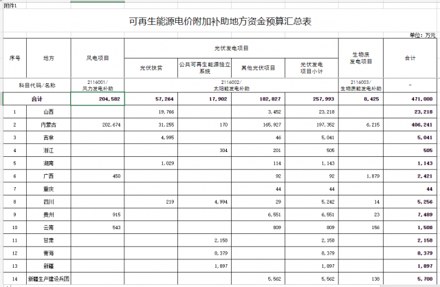光伏25.8億！財(cái)政部提前下達(dá)2023年可再生能源補(bǔ)貼！