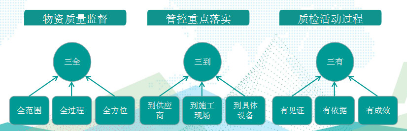 國網(wǎng)成武縣供電公司基于“三全三到三有”工作法，保障物資質(zhì)量精準(zhǔn)管控
