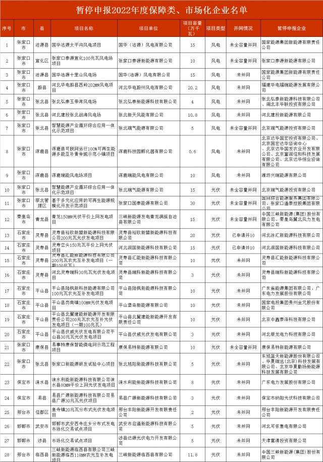 河北暫停2.8GW風(fēng)光項目申報！涉及國電投、三峽、國家能源集團等