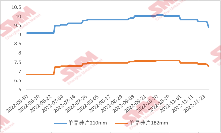 國內(nèi)硅片價格“跌跌不休” 后續(xù)行情將如何走？