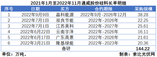 硅料價格“雪崩”？事實告訴你可能性不大！