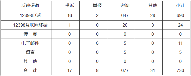 新能源和可再生能源行業(yè)類65件，占8.87%！2022年11月12398能源監(jiān)管熱線投訴舉報處理情況通報