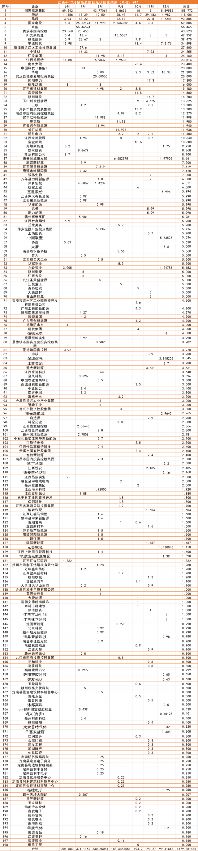 江西1.5GW（7批）分布式光伏優(yōu)選：國能投、華能、晶科領銜