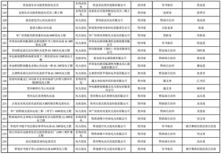 7335個(gè)！國(guó)家電網(wǎng)與南方電網(wǎng)分別公布可再生能源發(fā)電補(bǔ)貼合規(guī)項(xiàng)目清單（第一批）