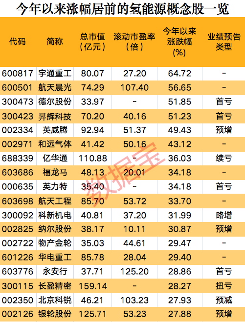 一則消息，氫能源板塊集體狂歡，概念股開年以來大漲