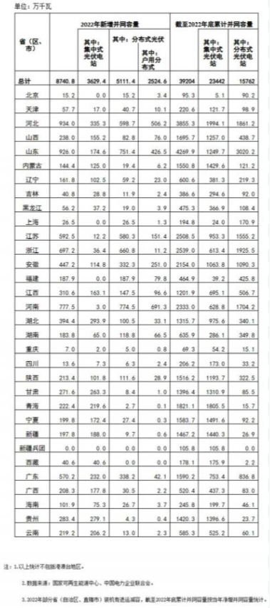 國(guó)家能源局: 2022年全國(guó)光伏裝機(jī)87.41GW,集中式36.29GW、分布式51.11GW