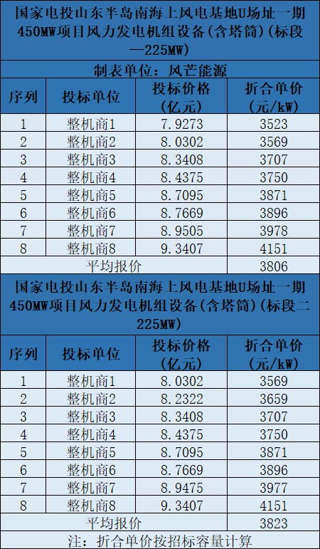 含塔筒3131元/kW！海上風(fēng)機(jī)報(bào)價(jià)再刷新低