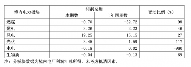 華能國際一季度凈利暴增335.3%，新能源板塊盈利高增長