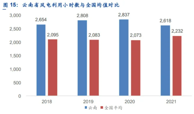 解析云南風電發(fā)展現(xiàn)狀：開發(fā)受限、推進緩慢、收益不確定
