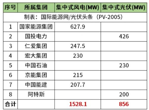 天津2.38GW風(fēng)光項目清單公布!國家能源集團、國投、中石油、中國能建等領(lǐng)銜