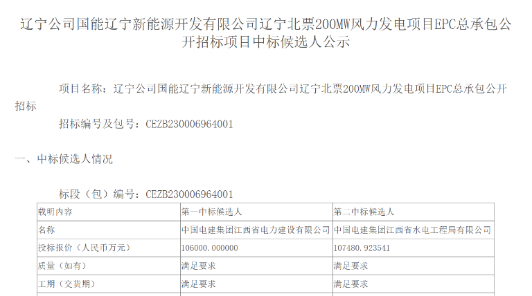 超10億元！中國電建擬中標(biāo)200MW風(fēng)電項目