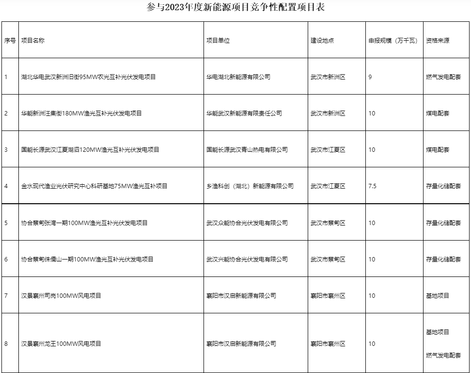 國家電投、國家能源集團等領(lǐng)銜！湖北6.9GW新能源清單公布