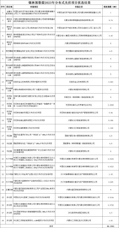 內(nèi)蒙古錫林郭勒盟公示2023年全盟分散式風電、分布式光伏擬支持項目