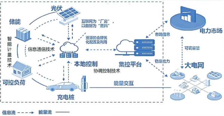 深圳虛擬電廠接入運營商45家 撬動產(chǎn)業(yè)鏈上、中、下游聚合