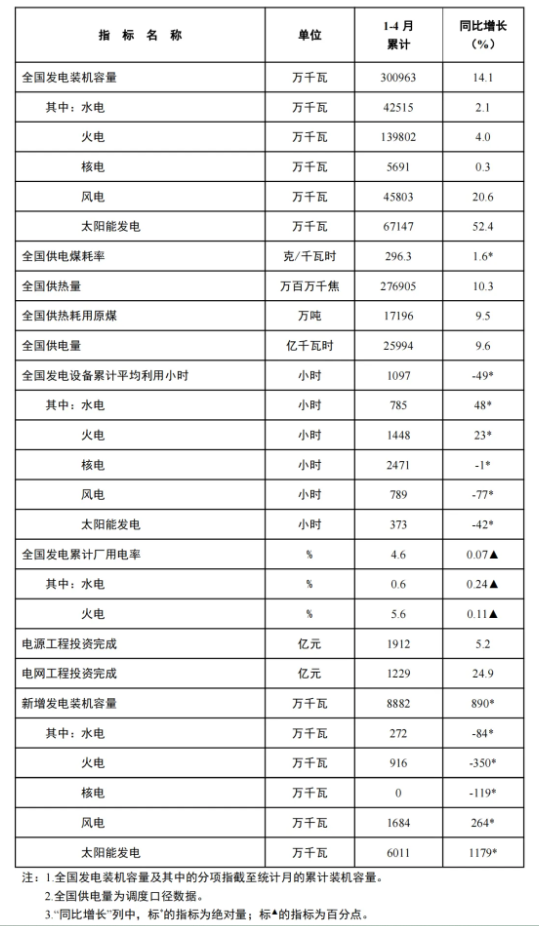 風(fēng)電新增裝機(jī)16.8GW！國(guó)家能源局發(fā)布1-4月份全國(guó)電力工業(yè)統(tǒng)計(jì)數(shù)據(jù)